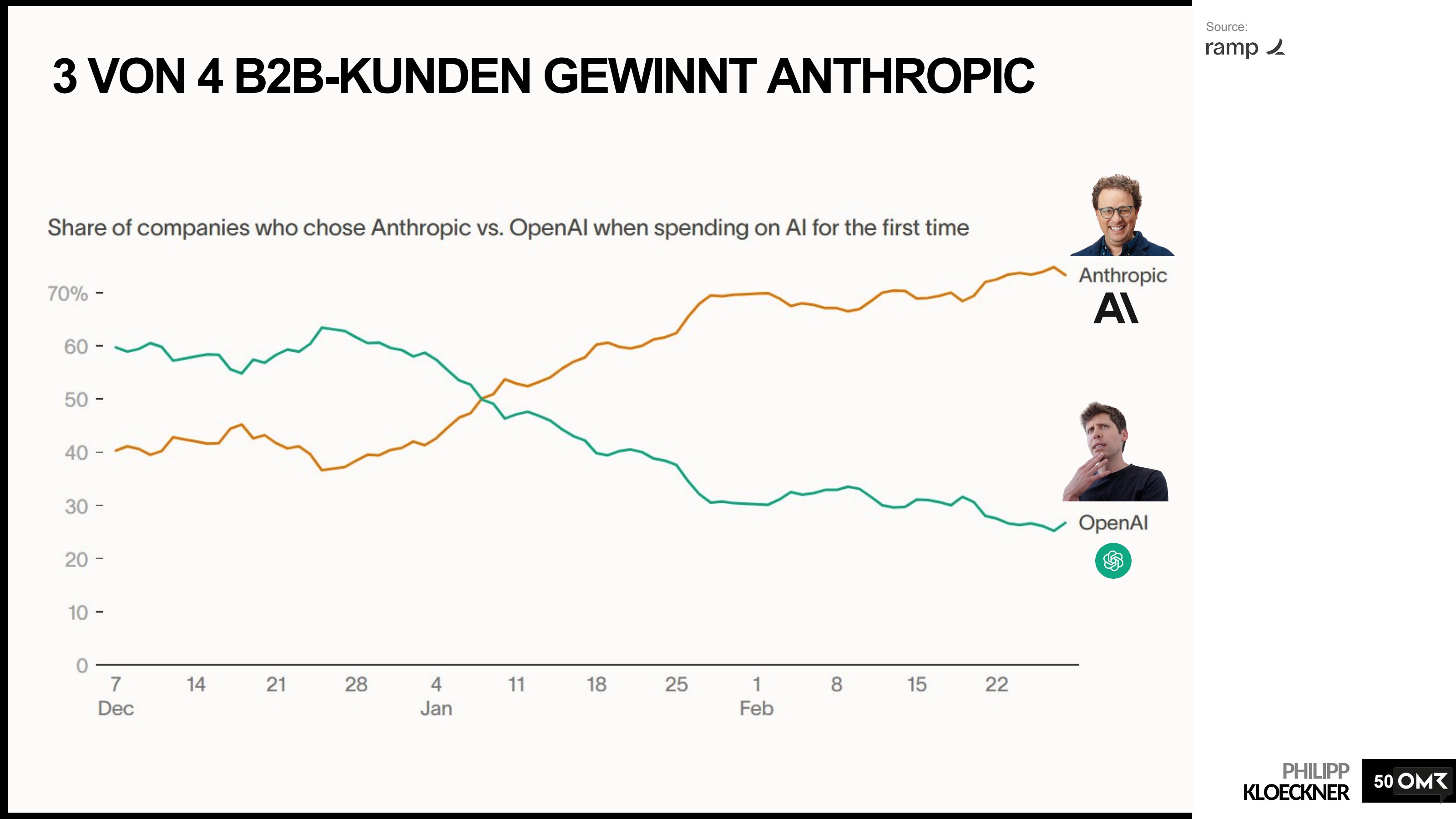 Share of Companies: Anthropic überholt OpenAI im B2B-Neukundengeschäft