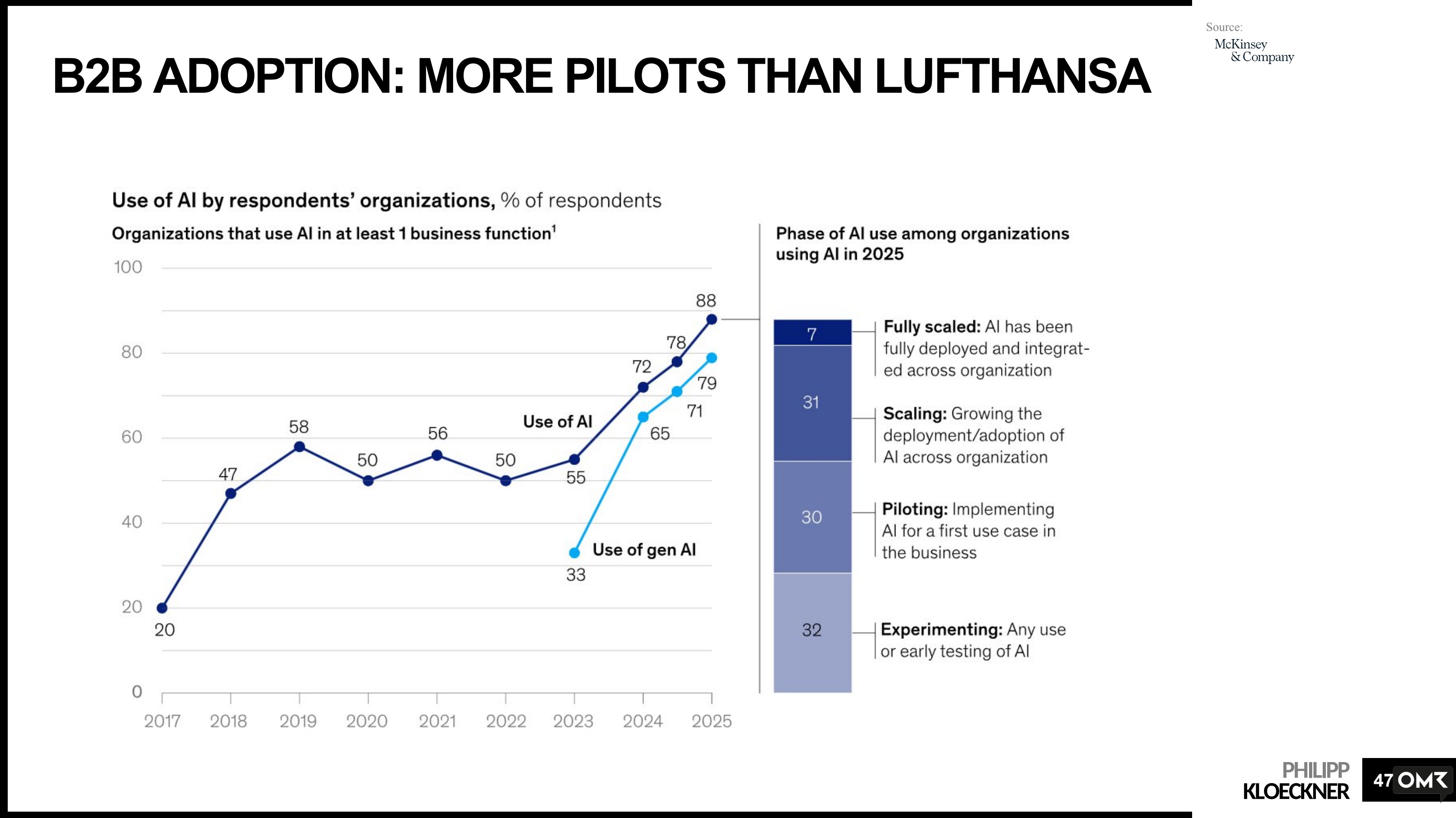 B2B AI Adoption: Pilotüberhang, wenig produktive Implementierungen