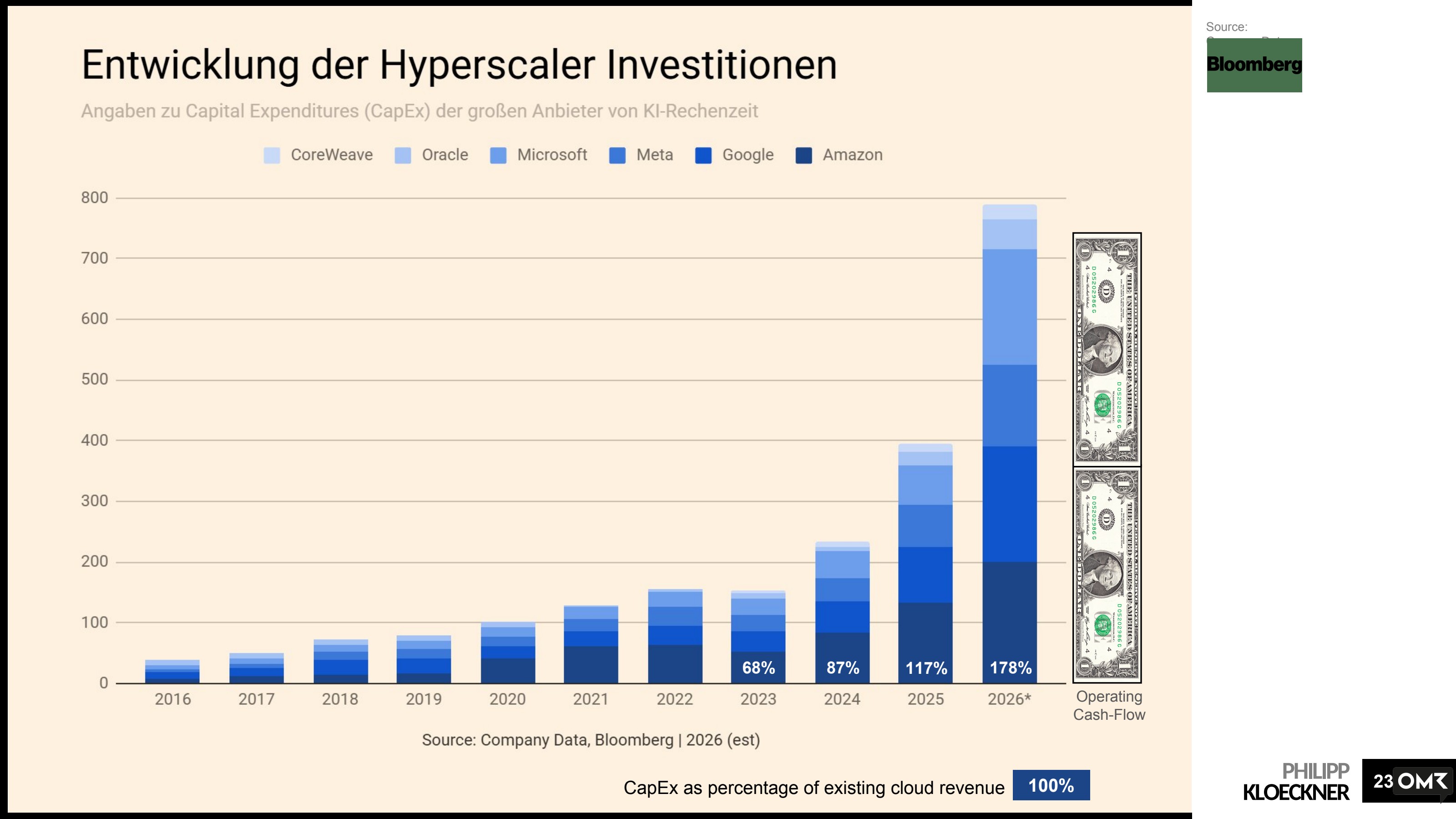 Capex der Hyperscaler erreicht historische Höchststände