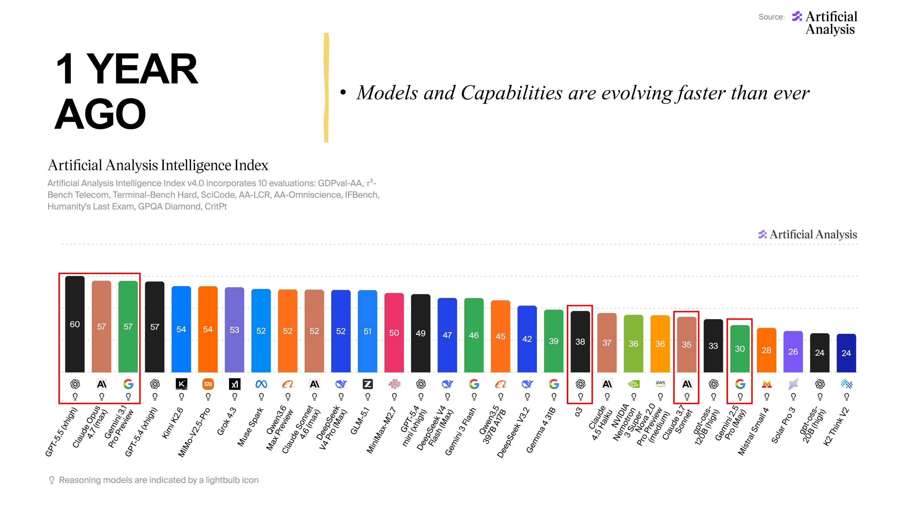 Artificial Analysis Intelligence Index v4: GPT, Claude, Gemini, Kimi und DeepSeek liegen innerhalb weniger Punkte
