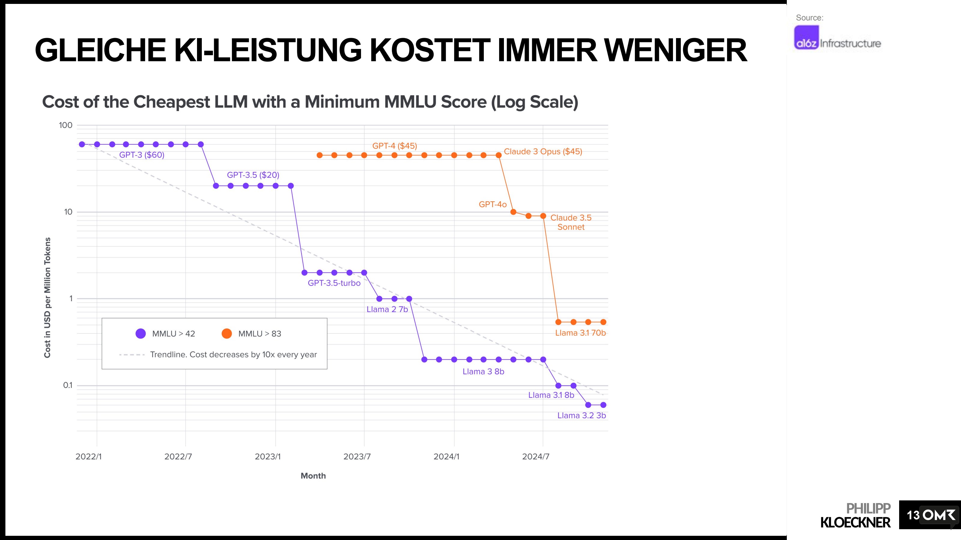 Cost-per-Intelligence-Punkt sinkt um Größenordnungen pro Jahr